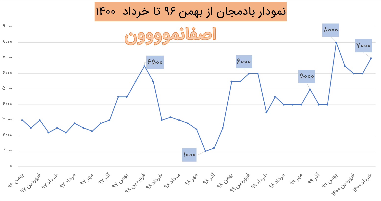 نمودار قیمت بادمجان در سال های 96 تا خرداد 1400