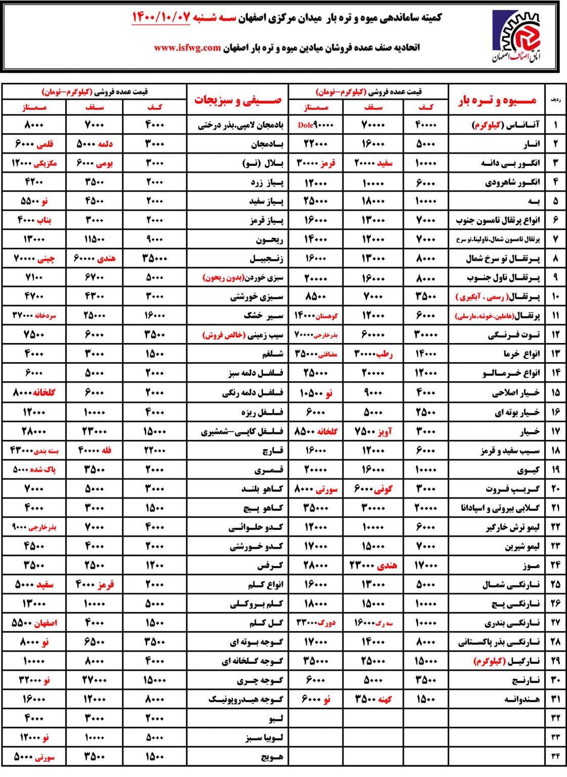 لیست قیمت روز میدان میوه اصفهان 7 دی 1400
